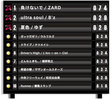 2,000人が選んだドライブミュージック