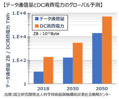 データ通信料とDC消費電力のグローバル予測