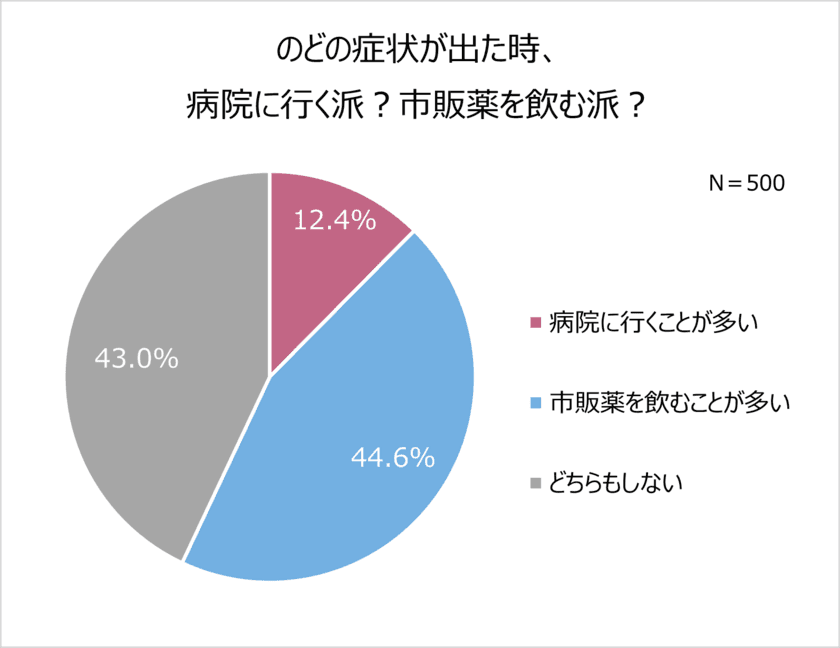 咳止め薬が不足している今、見直したい。のどケア事情を調査！
「病院」より「市販薬」が多数派！
一方、薬を常備している人たった3割。
過半数が、症状が出るまでケアをしない！
のどの症状に伴う悩み1位「不眠」2位「集中力の低下」