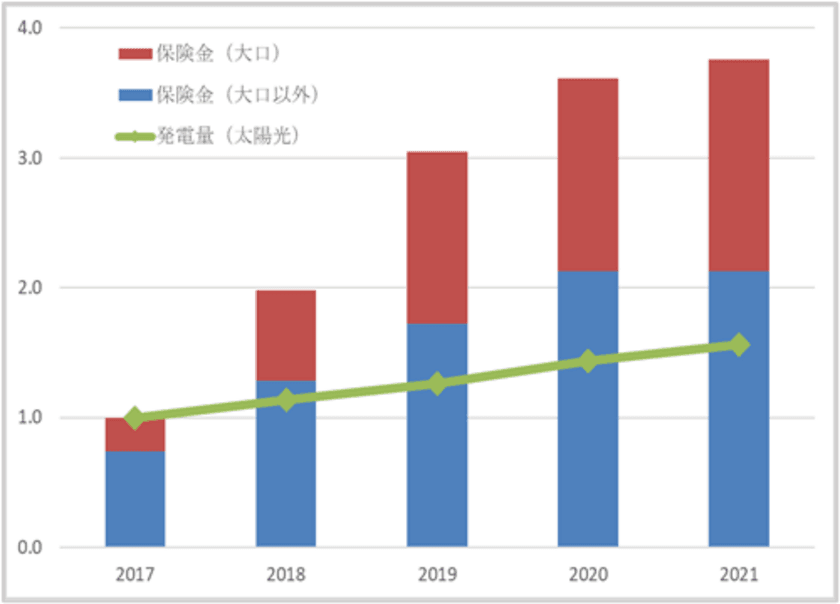 太陽光発電設備の事故発生状況に関する
調査研究結果について