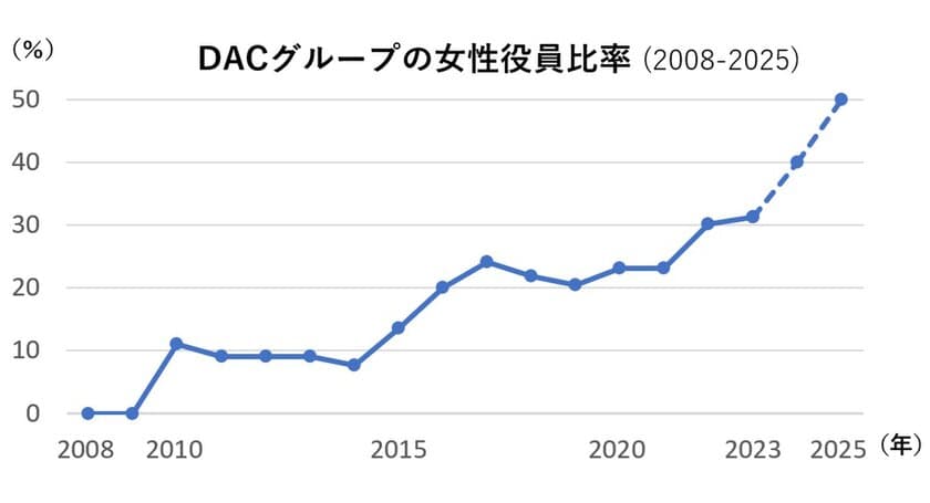 女性役員比率を2025年12月までに50％以上に
株式会社DACホールディングスが目標を発表