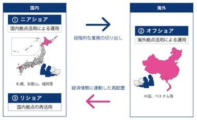 ニアショア・オフショア・リショア概要図