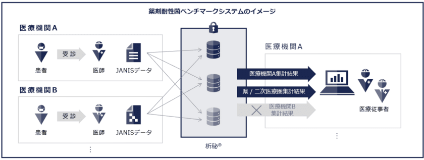 千葉大学病院とNTT Com、
日本で初めて薬剤耐性菌の地域間ベンチマークシステムを開発
