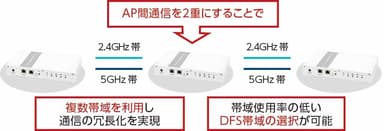 2.4GHzと5GHz両方を同時使用