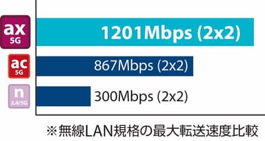 大容量で高速通信