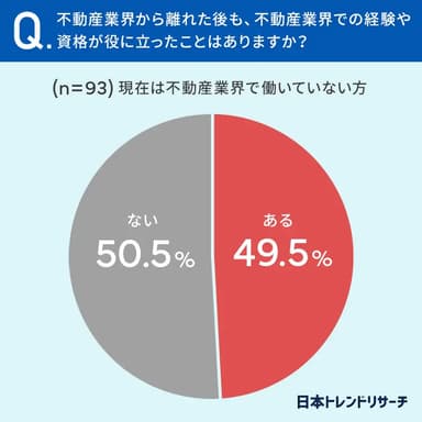 不動産業界から離れた後、経験や資格が役立ったことはありますか？