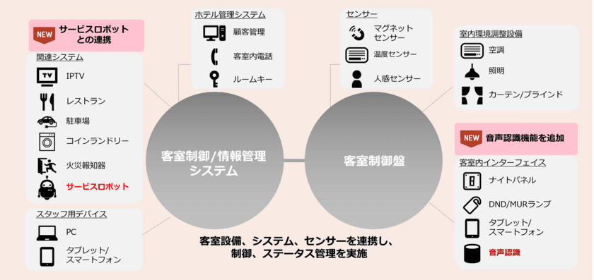 【NTT Com】サービスロボット連携や音声認識機能を備えた
スマートホテルソリューションを提供開始