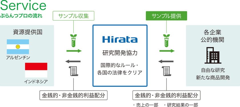 海外の植物遺伝資源を利用した製品開発支援サービス
「ぷらんつプロ」(※1)、3月1日よりスタート