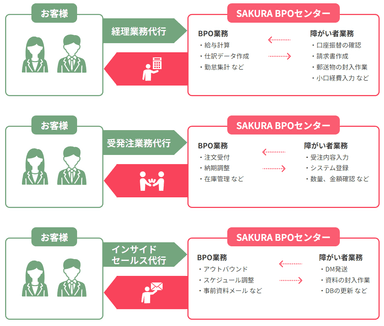 SAKURA BPO導入事例