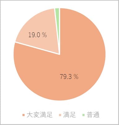 宿泊満足度調査結果