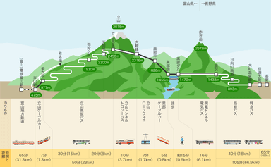 立山黒部アルペンルート 路線図