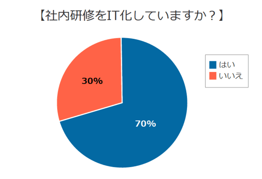 『研修のIT化』に関するアンケートの統計結果を公表　
～研修のIT化に取り組んでいる企業は70％～