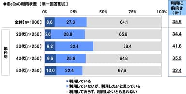 iDeCoの利用状況