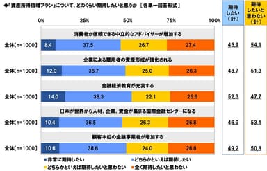 『資産所得倍増プラン』について、どのくらい期待したいと思うか