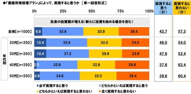 『資産所得倍増プラン』によって、実現すると思うか（1）