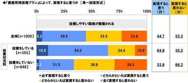 『資産所得倍増プラン』によって、実現すると思うか（4）