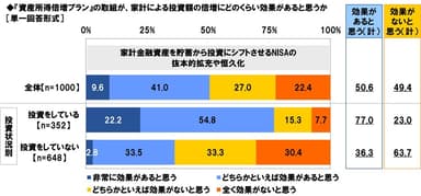 『資産所得倍増プラン』の取組が、家計による投資額の倍増にどのくらい効果があると思うか（1）