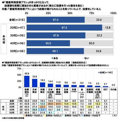 『資産所得倍増プラン』と投資額の増加