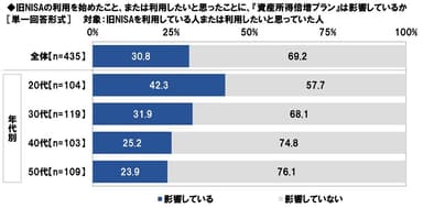 旧NISAの利用を始めたこと、または利用したいと思ったことに、『資産所得倍増プラン』は影響しているか