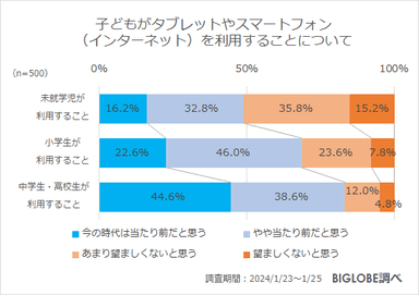 子どもがタブレットやスマートフォン(インターネット)を利用することについて