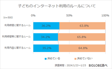 子どものインターネット利用のルールについて