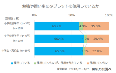 勉強や習い事にタブレットを使用しているか