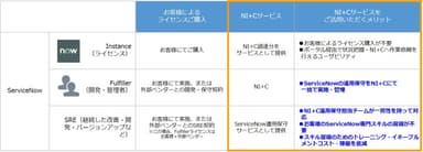 NI+Cサービスをご活用いただくメリット