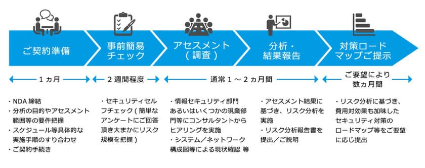 日本情報通信、セキュリティリスク分析や
セキュリティポリシー策定支援サービスを提供開始