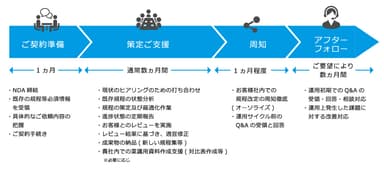 セキュリティポリシー策定支援サービス