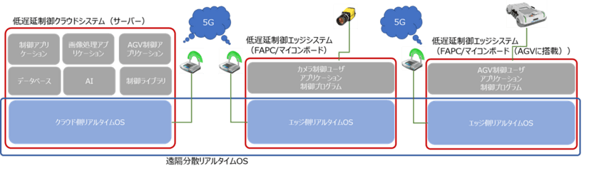 OTSL、丸和電子化学、東京工業大学　
NEDO助成事業にて
工場DXの実証実験(自動搬送ロボット、AI外観検査)を推進中