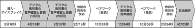 図2：授業の流れと各活動の所要時間(網掛けは教師がデジタル教科書を使うように指示した活動)