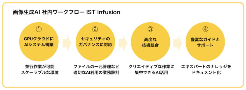 画像生成AI社内ワークフロー「IST Infusion」を開発　
画像イメージ制作のハードルを下げ、作業効率を大幅に向上