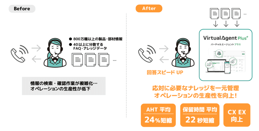 トクラス、修理窓口の応対スピード・品質改善に
FAQ・ナレッジ一元管理を備えたナレッジプラットフォーム
「Virtual Agent Plus」導入、AHT24％短縮・CX/EX向上