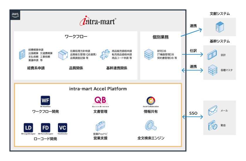 太陽化学が「Notes」のワークフロー機能の移行先に
「intra-mart(R)」を採用　
ローコード開発を活用した内製開発で現業部門の要望に
柔軟かつスピーディーに対応