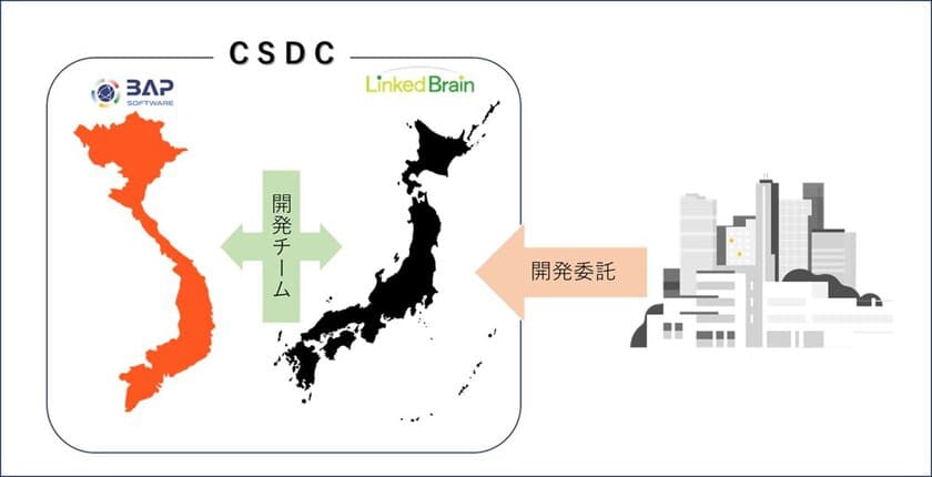 リンクトブレインとBAPが共同で
エンターテインメントコンテンツ開発のため専門体制構築で業務提携　
IT人材不足とグローバル対応に寄与