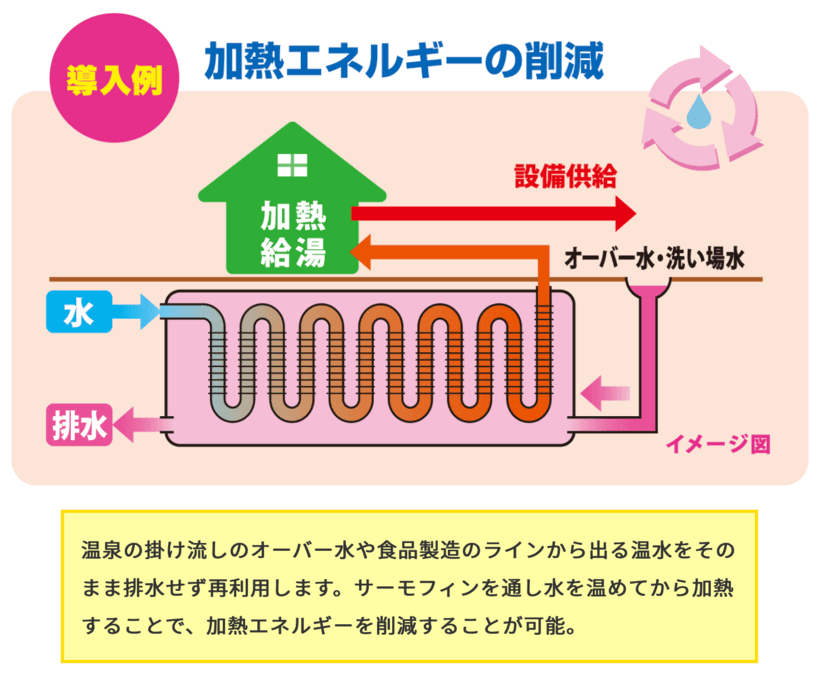 荒川製作所、脱炭素実現に向けた取り組み『Arc2050』を開始　
排出エネルギー資源を回収し、光熱費・CO2排出量の削減を目指す