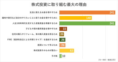 株式投資に取り組む最大の理由