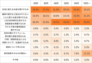 株式投資に取り組む最大の理由　年代別