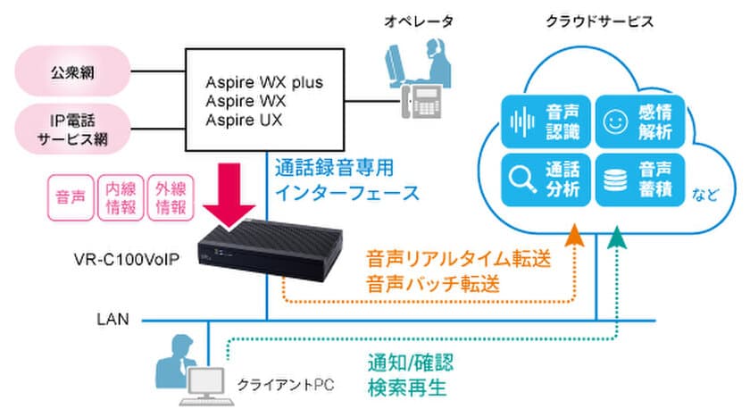 音声認識やFAQ、通話分析などの利活用を促進！
通話音声をクラウドに自動転送できる
IP対応音声キャプチャー装置「VR-C100VoIP」を発売