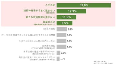 山善独自調査：生産性向上の障壁の中で、最優先で解決したいことを教えてください。