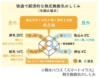 いつでも空気をきれいに保つ