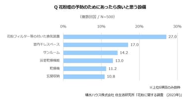 積水ハウス 住生活研究所「花粉に関する調査（2023年）」