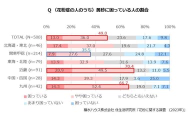 積水ハウス 住生活研究所「花粉に関する調査（2023年）」