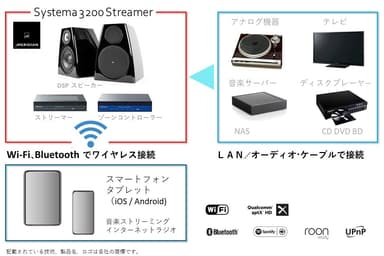 多彩な音楽ソース機器、スマホやタブレットでの再生にも対応