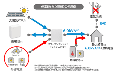 停電時の使用例