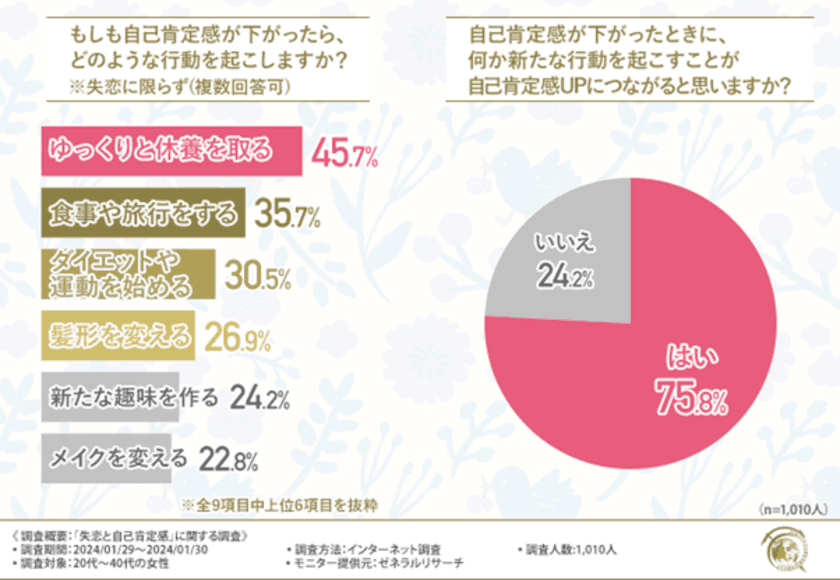 【半数以上が失恋によって自己肯定感が下がったと回答】
美容整形で自己肯定感は上がるのか！？