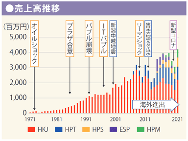 hakkaiの売上高推移