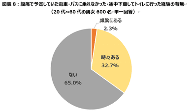 図表8