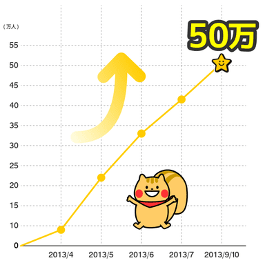 ダウンロード数の推移