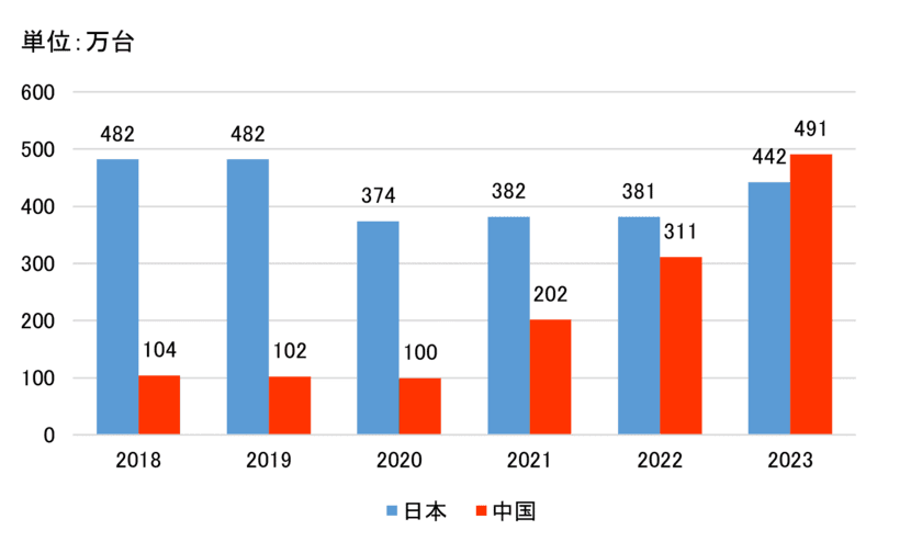 利墨リスモン調べ「中国自動車業界 2023年業界速報」を発表　
自動車輸出量で世界1位となった中国、一方で倒産増加の兆候